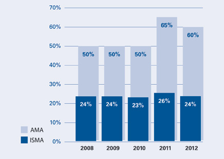 Dues chart