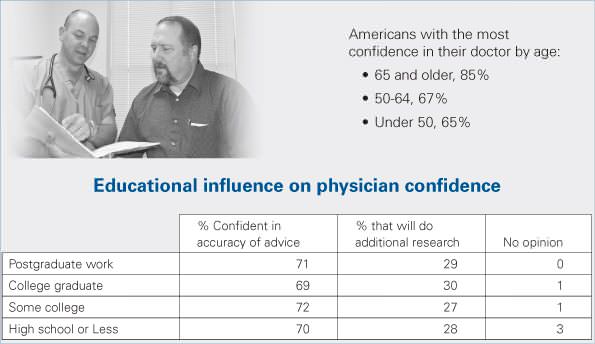 Doctor confidence Doctor confidence