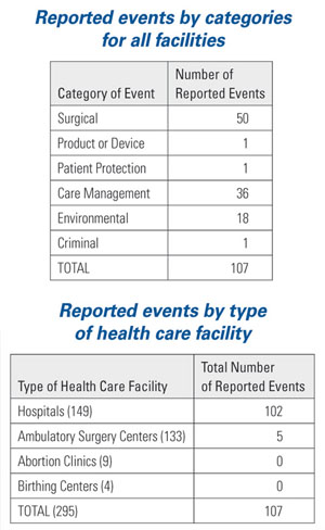 Reported events