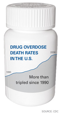 Drug Overdose Rates