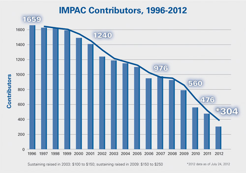 IMPAC contributors