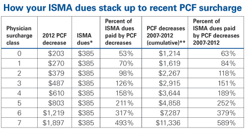 ISMA PCF dues