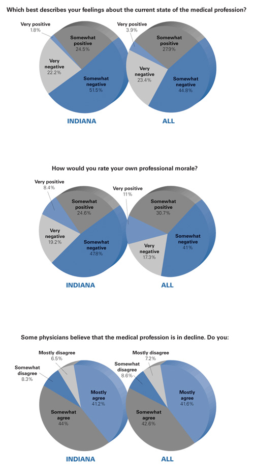 State of the Physician