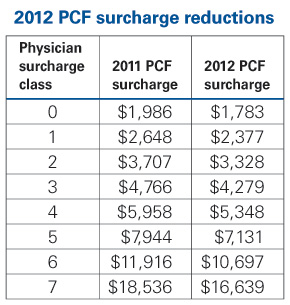 surcharge