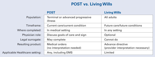 POST vs. Living Wills