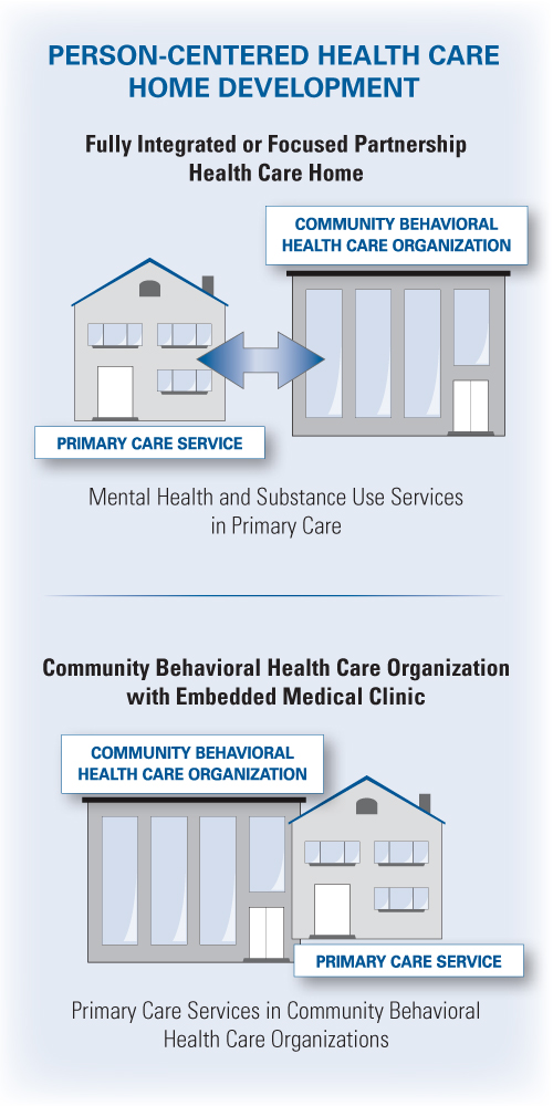Person centered health care home development