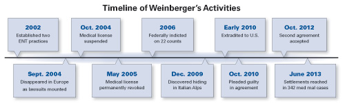 Weinberger Timeline Weinberger Timeline