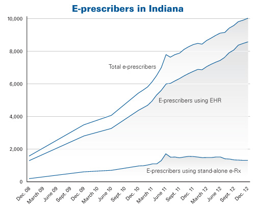 e-Prescribers in Indiana