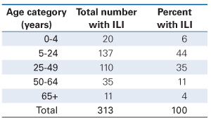 flu stats
