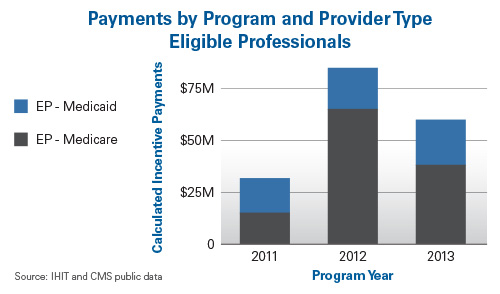 EHR incentives chart EHR incentives chart