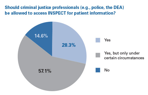 Other Professional Access