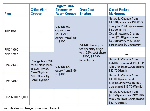 Insurance Change Chart