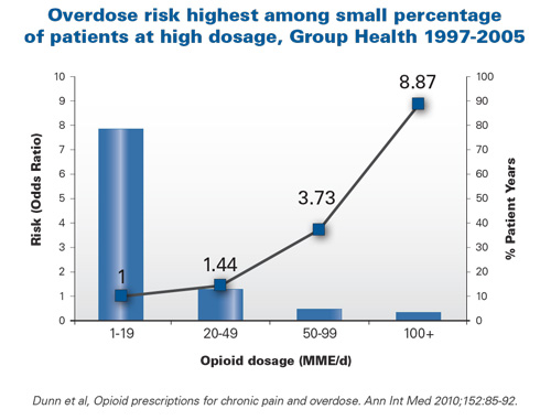 Overdose Chart Overdose Chart