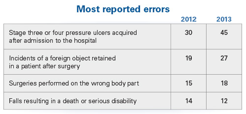 medical errors chart Medical errors chart