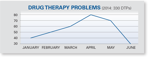 Drug Therapy Problems Drug Therapy problems
