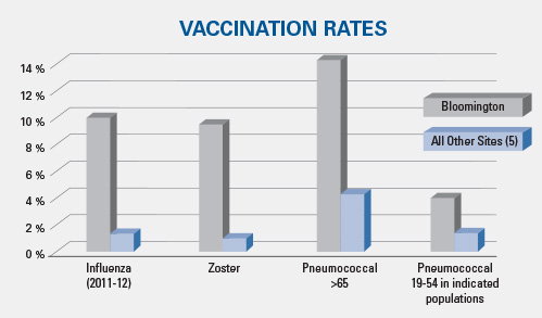 vacination rates Vacination rates