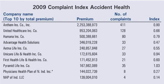 top ten insurer complaints