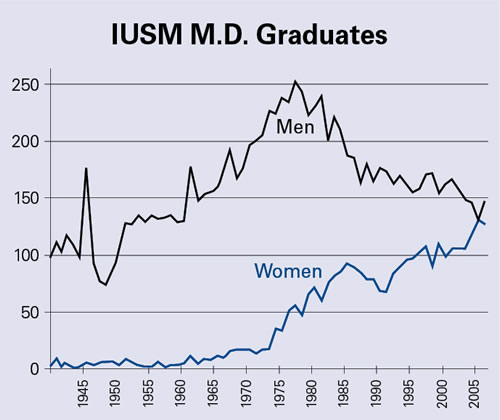 Male Female med graduates by year Male Female med graduates by year