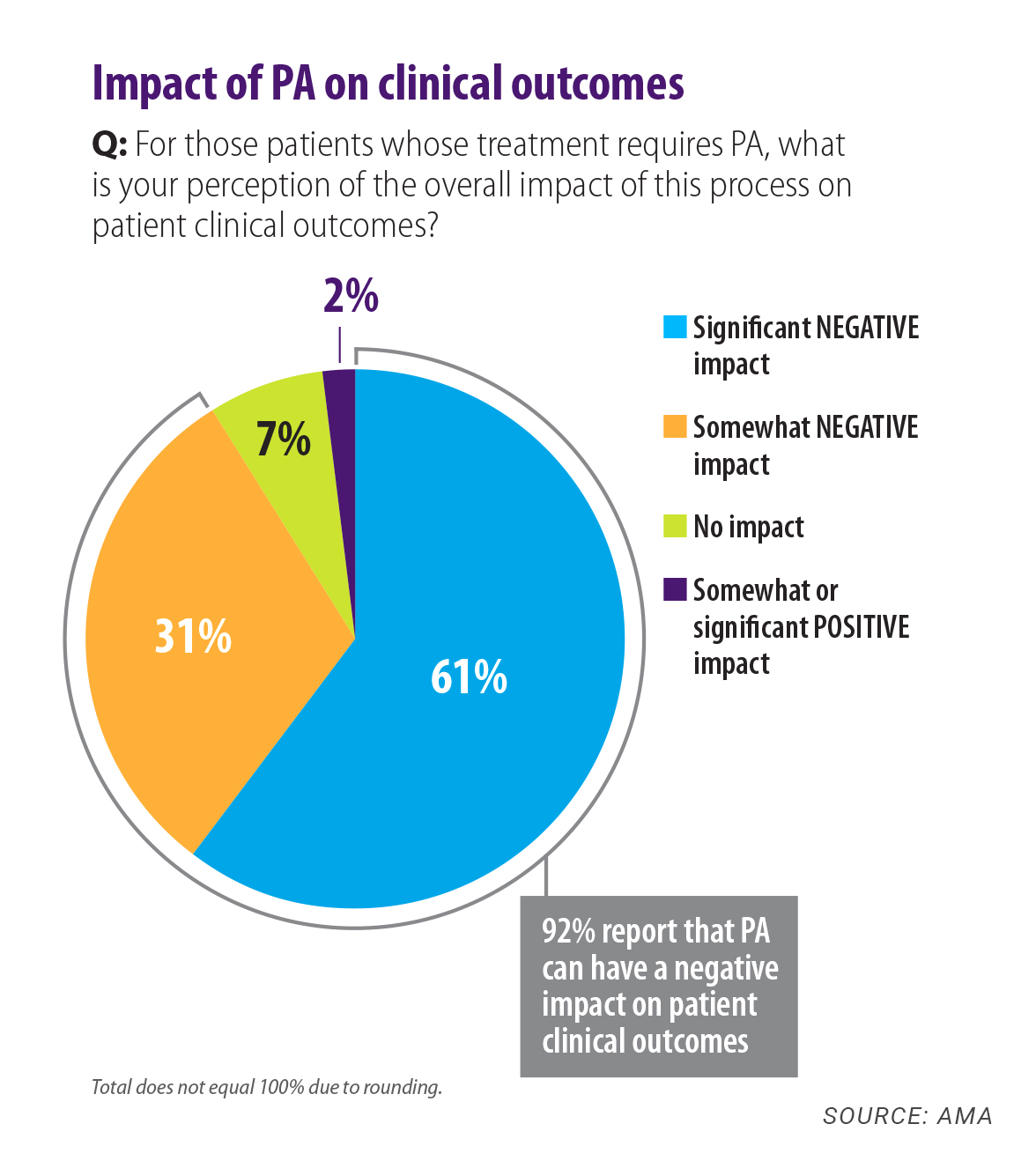 Prior authorization process hurts patient care, AMA survey finds